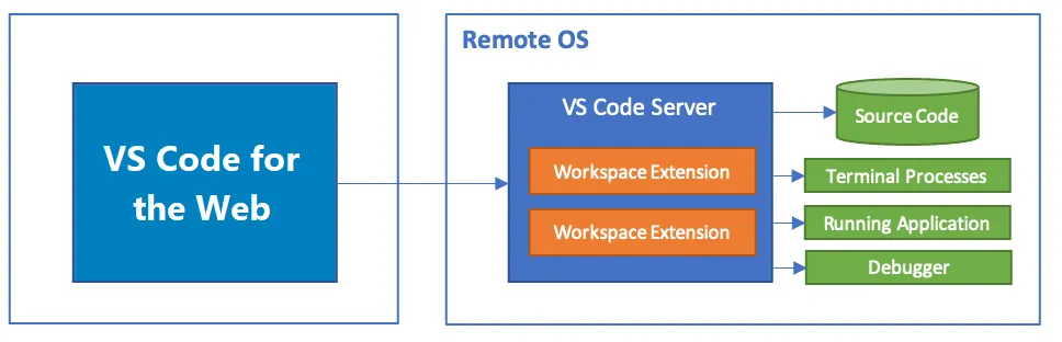 Visual Studio Code Server Architecture